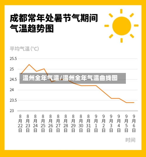 温州全年气温/温州全年气温曲线图