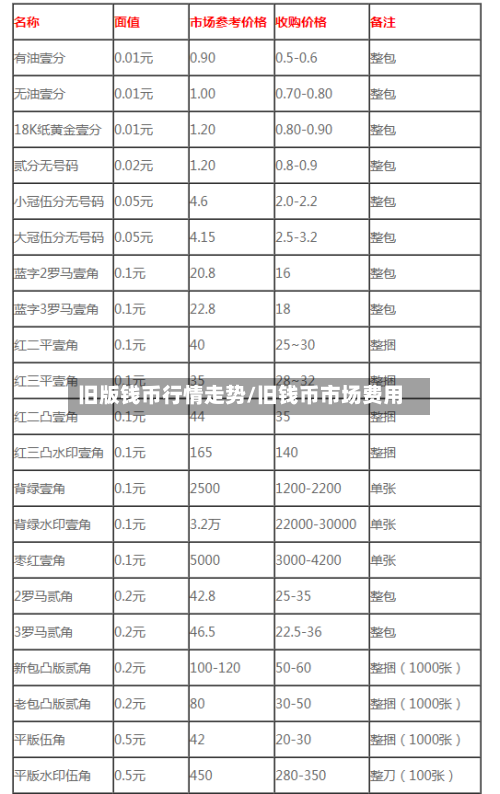 旧版钱币行情走势/旧钱币市场费用